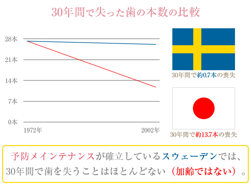 スウェーデンと日本、30年間で失った歯の本数の比較