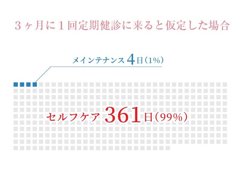 ３ヶ月に１回定期健診に来ると仮定した場合